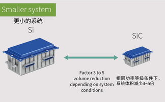 碳化硅 sic 進入汽車應用領域,英飛凌邁向新一代電力電子器件